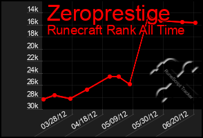 Total Graph of Zeroprestige