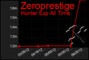 Total Graph of Zeroprestige