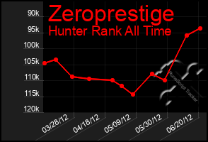 Total Graph of Zeroprestige