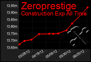 Total Graph of Zeroprestige