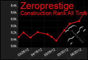 Total Graph of Zeroprestige