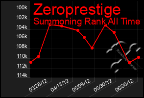 Total Graph of Zeroprestige