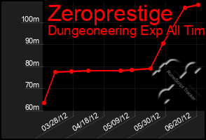 Total Graph of Zeroprestige