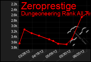 Total Graph of Zeroprestige