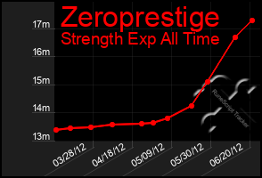 Total Graph of Zeroprestige