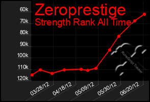 Total Graph of Zeroprestige