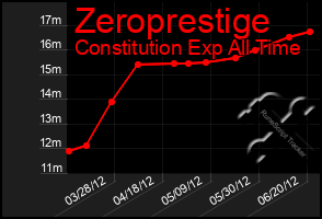 Total Graph of Zeroprestige