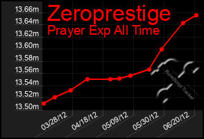 Total Graph of Zeroprestige