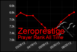 Total Graph of Zeroprestige