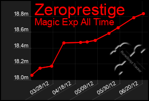 Total Graph of Zeroprestige