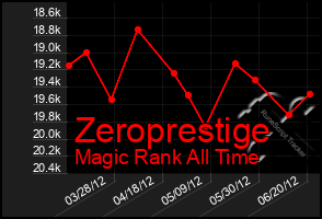 Total Graph of Zeroprestige