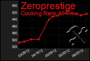 Total Graph of Zeroprestige