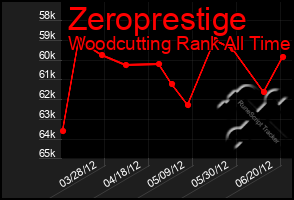 Total Graph of Zeroprestige