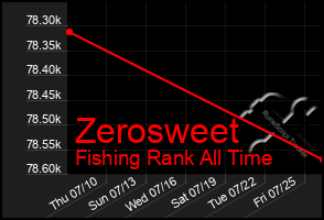 Total Graph of Zerosweet
