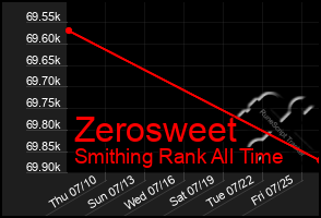 Total Graph of Zerosweet