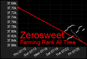Total Graph of Zerosweet