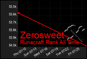 Total Graph of Zerosweet