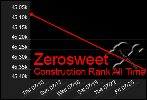 Total Graph of Zerosweet