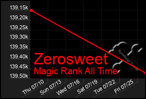 Total Graph of Zerosweet