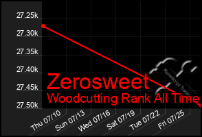 Total Graph of Zerosweet