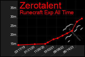 Total Graph of Zerotalent