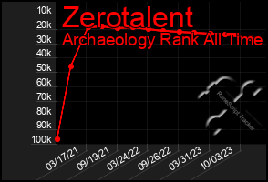 Total Graph of Zerotalent