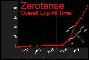 Total Graph of Zerotense