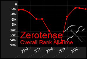 Total Graph of Zerotense