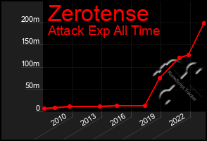 Total Graph of Zerotense