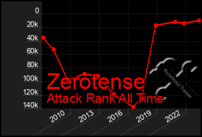 Total Graph of Zerotense