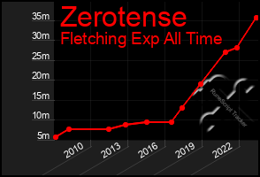 Total Graph of Zerotense