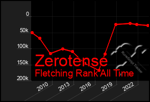 Total Graph of Zerotense