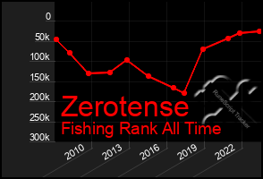 Total Graph of Zerotense