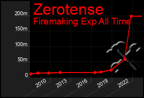 Total Graph of Zerotense