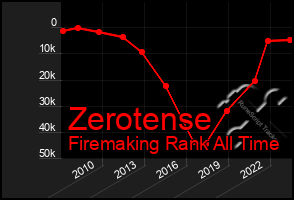 Total Graph of Zerotense