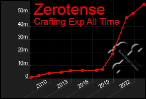 Total Graph of Zerotense