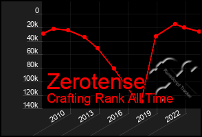 Total Graph of Zerotense