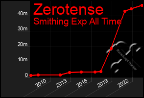 Total Graph of Zerotense