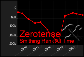 Total Graph of Zerotense