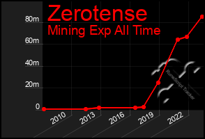 Total Graph of Zerotense