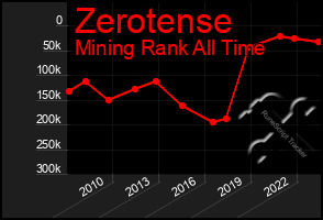 Total Graph of Zerotense