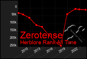 Total Graph of Zerotense