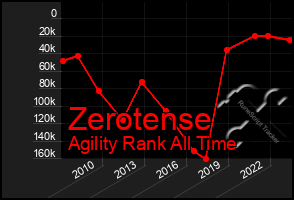 Total Graph of Zerotense