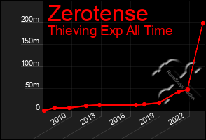 Total Graph of Zerotense