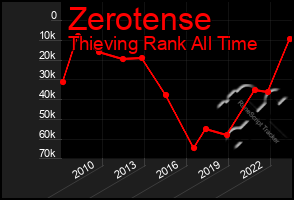 Total Graph of Zerotense