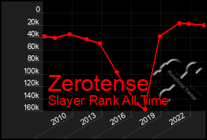 Total Graph of Zerotense