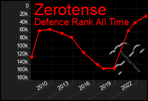 Total Graph of Zerotense