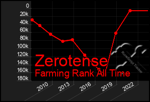 Total Graph of Zerotense