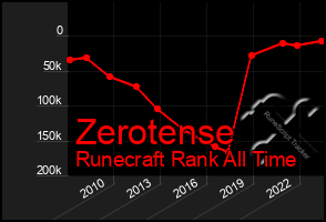 Total Graph of Zerotense