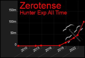 Total Graph of Zerotense